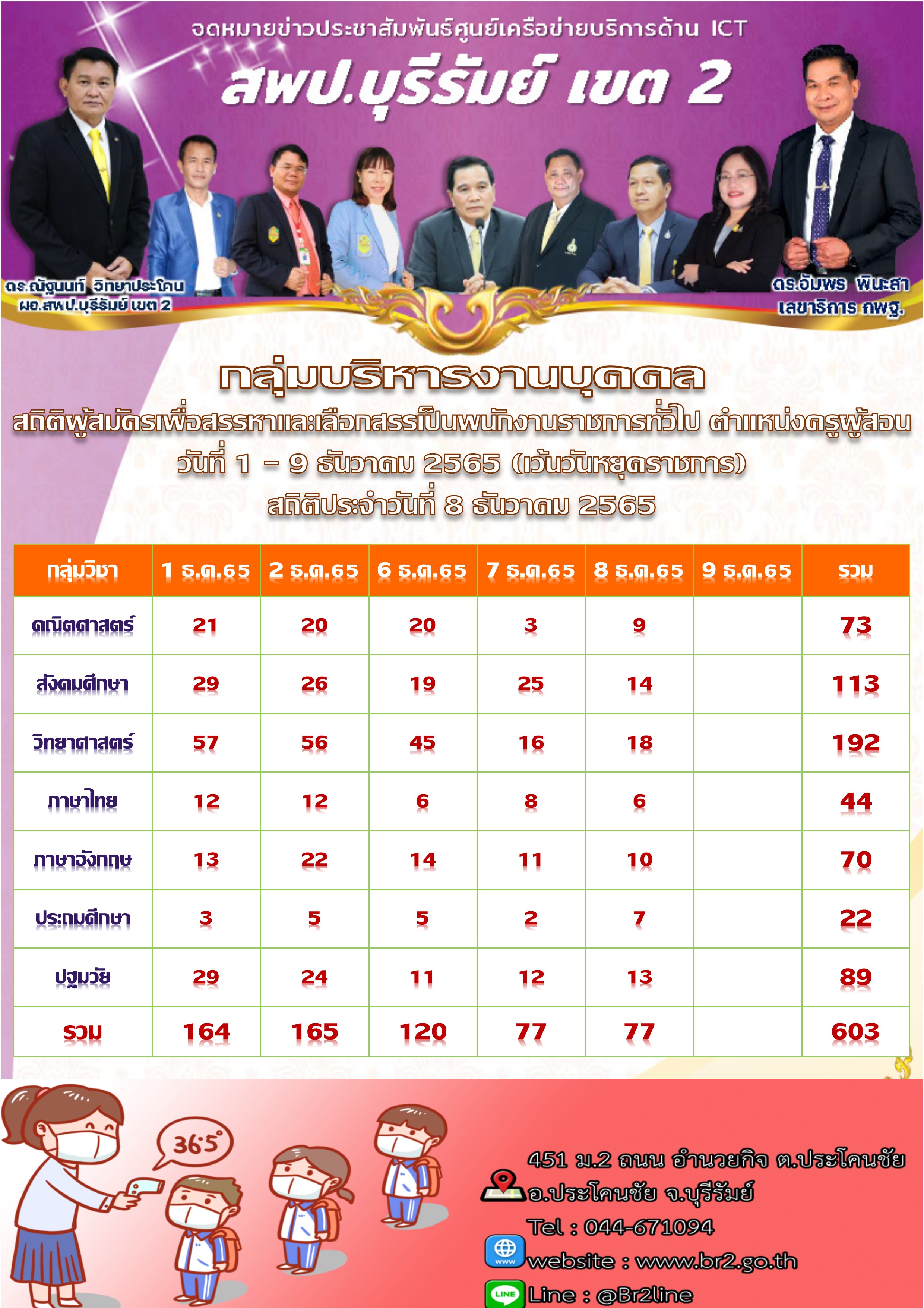 สถิติผู้สมัครสอบ